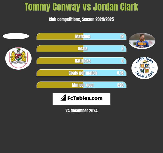 Tommy Conway vs Jordan Clark h2h player stats