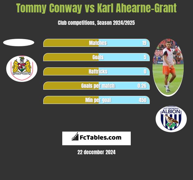 Tommy Conway vs Karl Ahearne-Grant h2h player stats