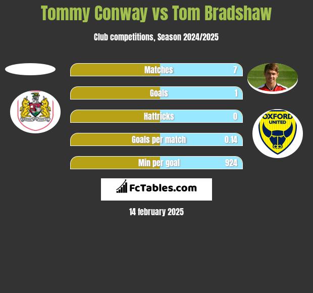 Tommy Conway vs Tom Bradshaw h2h player stats