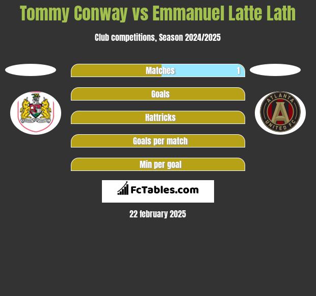 Tommy Conway vs Emmanuel Latte Lath h2h player stats