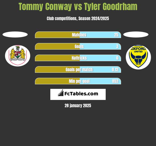 Tommy Conway vs Tyler Goodrham h2h player stats