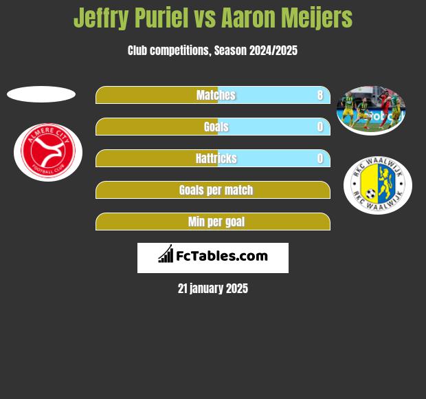 Jeffry Puriel vs Aaron Meijers h2h player stats