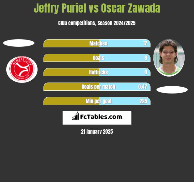 Jeffry Puriel vs Oscar Zawada h2h player stats