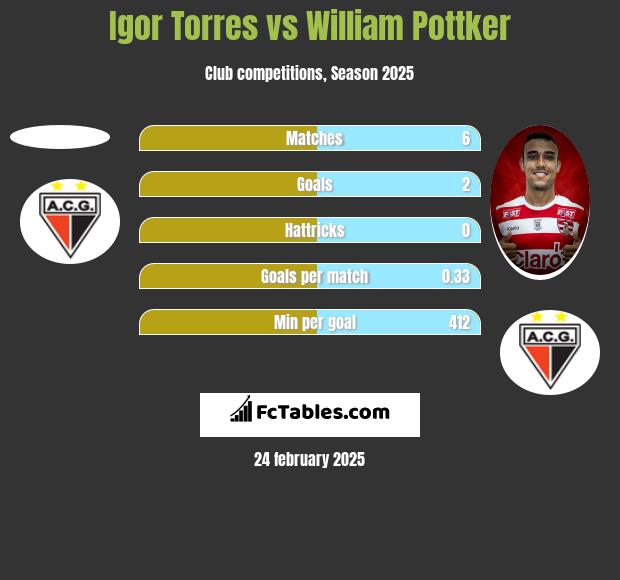 Igor Torres vs William Pottker h2h player stats