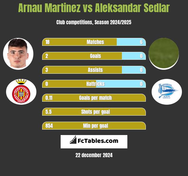 Arnau Martinez vs Aleksandar Sedlar h2h player stats