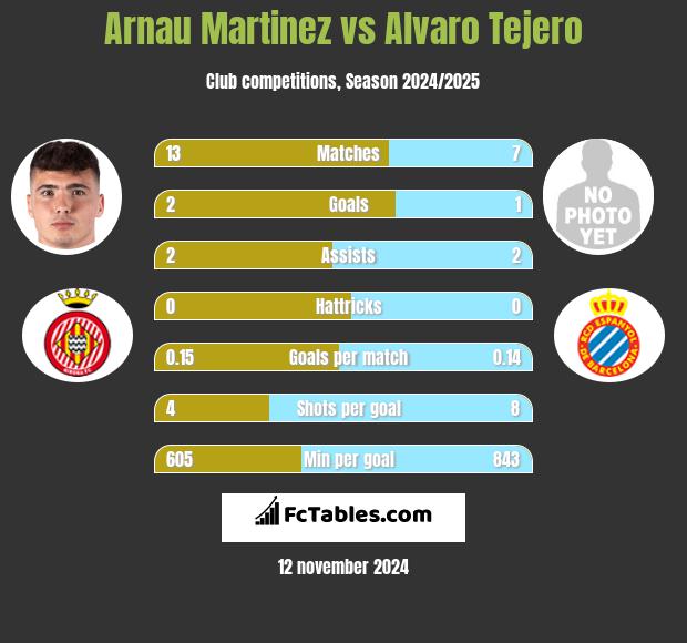 Arnau Martinez vs Alvaro Tejero h2h player stats