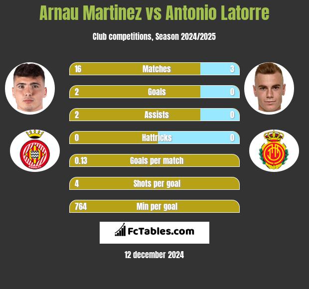 Arnau Martinez vs Antonio Latorre h2h player stats