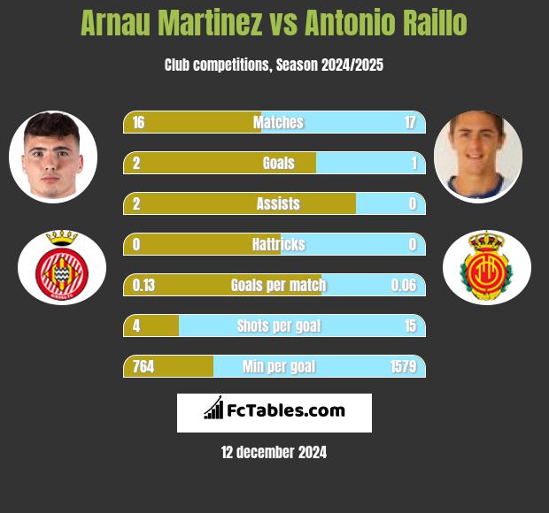 Arnau Martinez vs Antonio Raillo h2h player stats