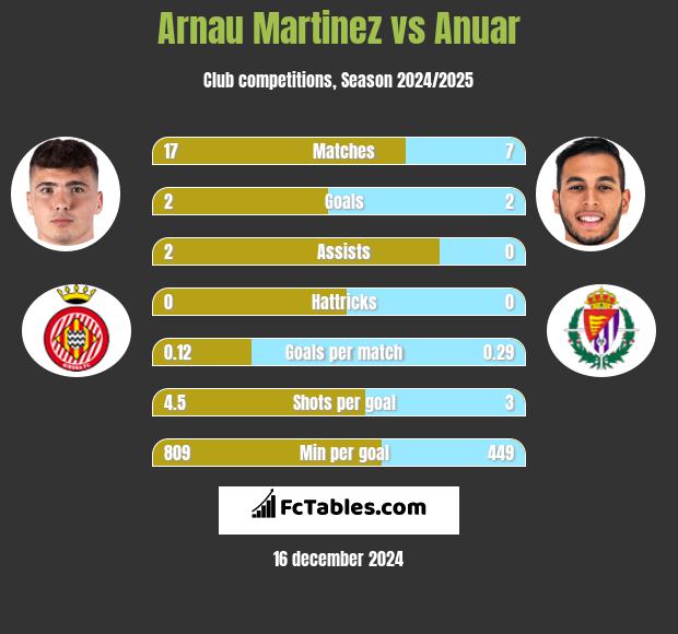 Arnau Martinez vs Anuar h2h player stats