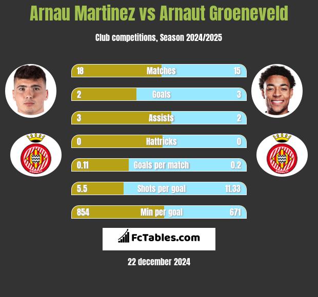 Arnau Martinez vs Arnaut Groeneveld h2h player stats