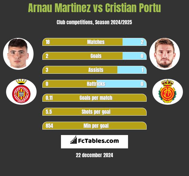 Arnau Martinez vs Cristian Portu h2h player stats