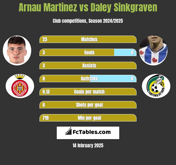 Arnau Martinez vs Daley Sinkgraven h2h player stats