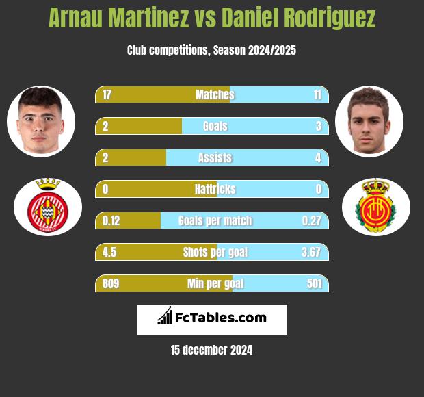 Arnau Martinez vs Daniel Rodriguez h2h player stats