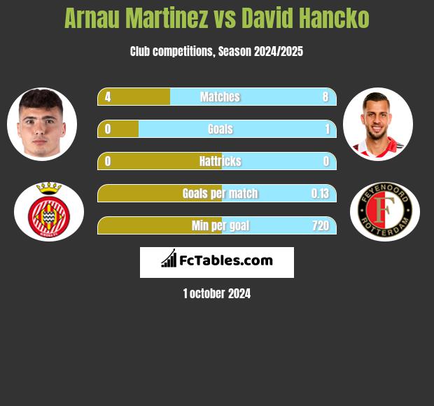 Arnau Martinez vs David Hancko h2h player stats