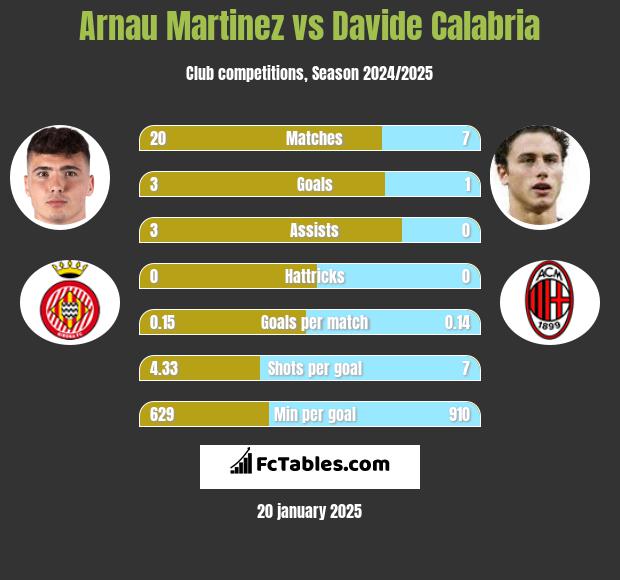 Arnau Martinez vs Davide Calabria h2h player stats