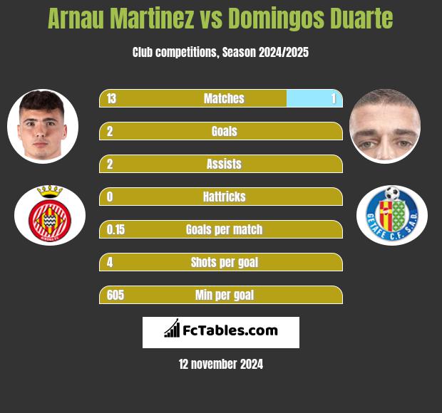 Arnau Martinez vs Domingos Duarte h2h player stats