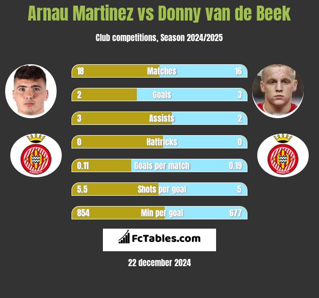 Arnau Martinez vs Donny van de Beek h2h player stats