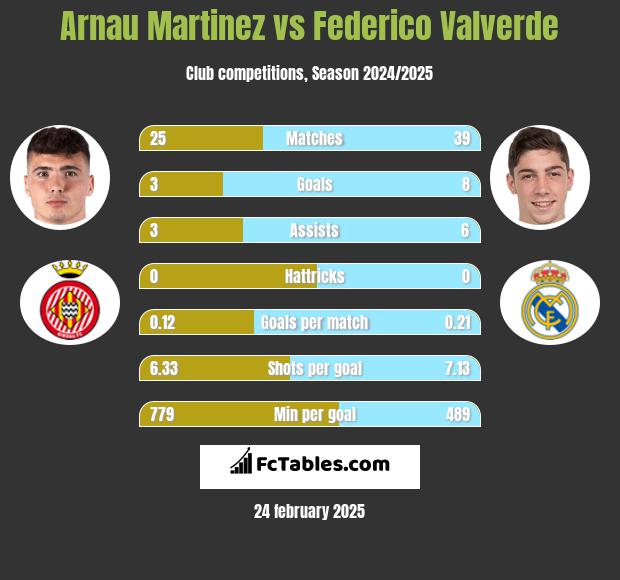 Arnau Martinez vs Federico Valverde h2h player stats