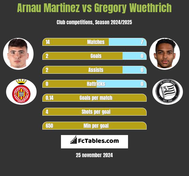 Arnau Martinez vs Gregory Wuethrich h2h player stats