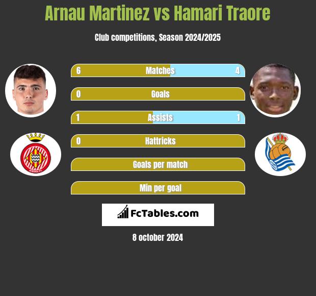 Arnau Martinez vs Hamari Traore h2h player stats