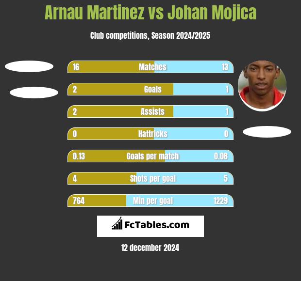 Arnau Martinez vs Johan Mojica h2h player stats