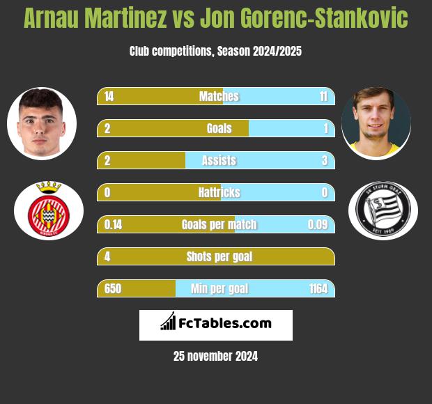 Arnau Martinez vs Jon Gorenc-Stankovic h2h player stats