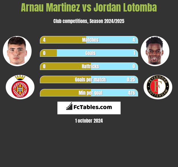 Arnau Martinez vs Jordan Lotomba h2h player stats