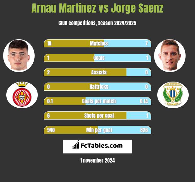 Arnau Martinez vs Jorge Saenz h2h player stats