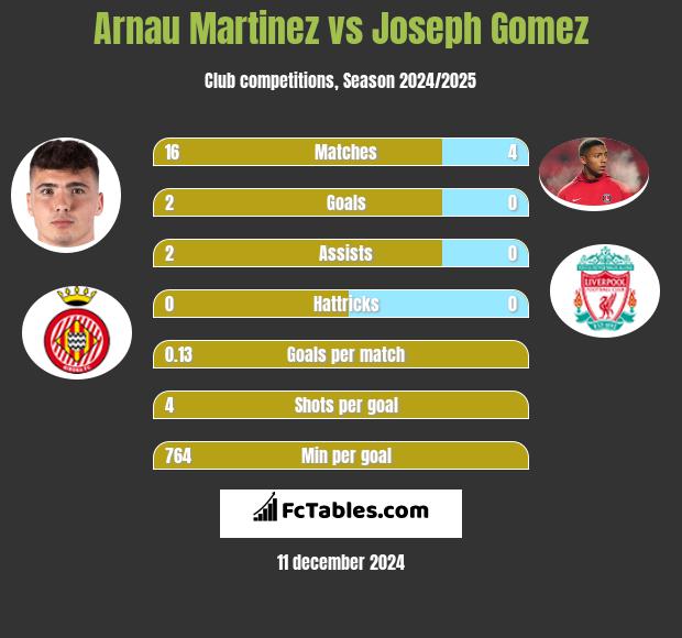 Arnau Martinez vs Joseph Gomez h2h player stats