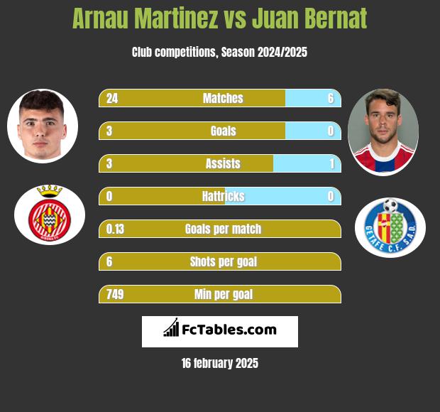 Arnau Martinez vs Juan Bernat h2h player stats