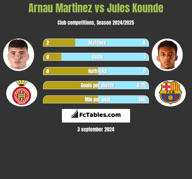 Arnau Martinez vs Jules Kounde h2h player stats