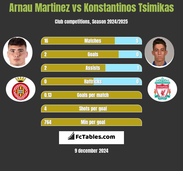 Arnau Martinez vs Konstantinos Tsimikas h2h player stats