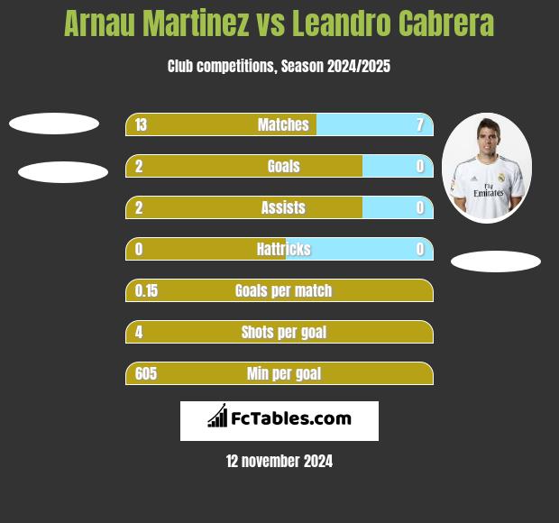 Arnau Martinez vs Leandro Cabrera h2h player stats