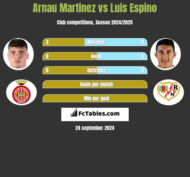 Arnau Martinez vs Luis Espino h2h player stats