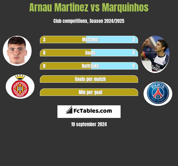 Arnau Martinez vs Marquinhos h2h player stats