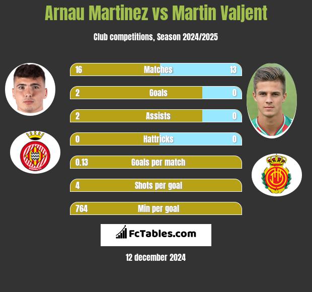 Arnau Martinez vs Martin Valjent h2h player stats