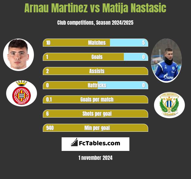 Arnau Martinez vs Matija Nastasić h2h player stats