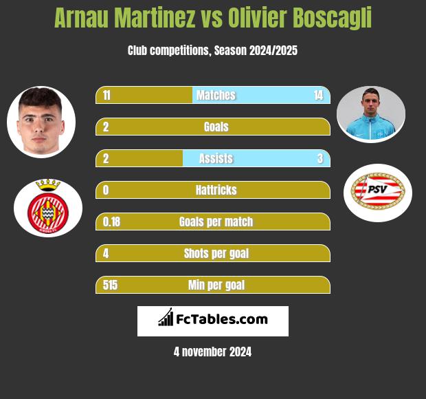 Arnau Martinez vs Olivier Boscagli h2h player stats