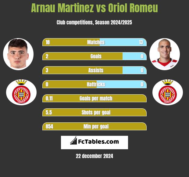 Arnau Martinez vs Oriol Romeu h2h player stats