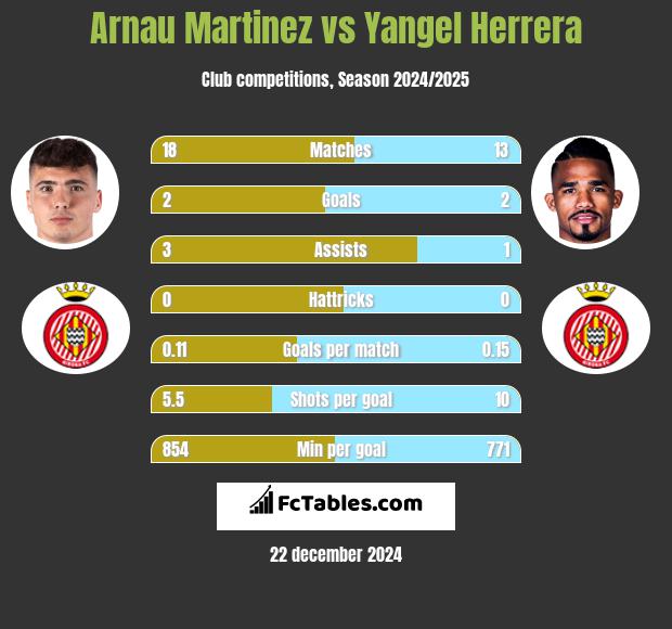 Arnau Martinez vs Yangel Herrera h2h player stats