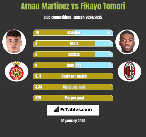 Arnau Martinez vs Fikayo Tomori h2h player stats