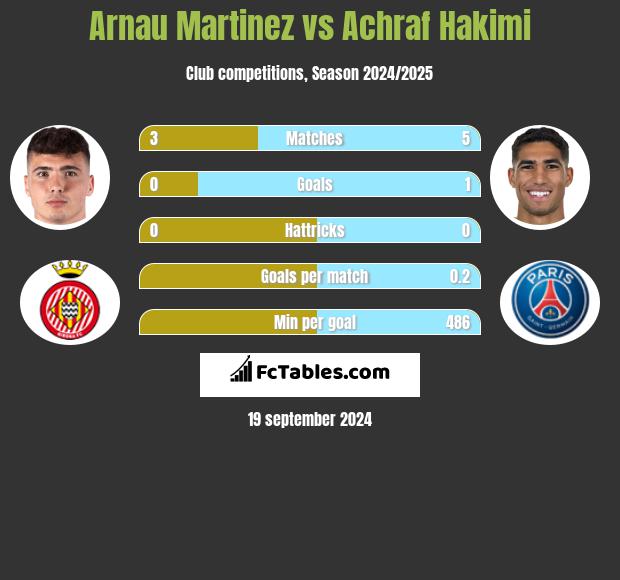 Arnau Martinez vs Achraf Hakimi h2h player stats