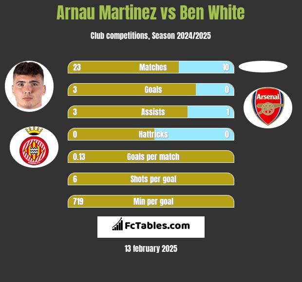 Arnau Martinez vs Ben White h2h player stats