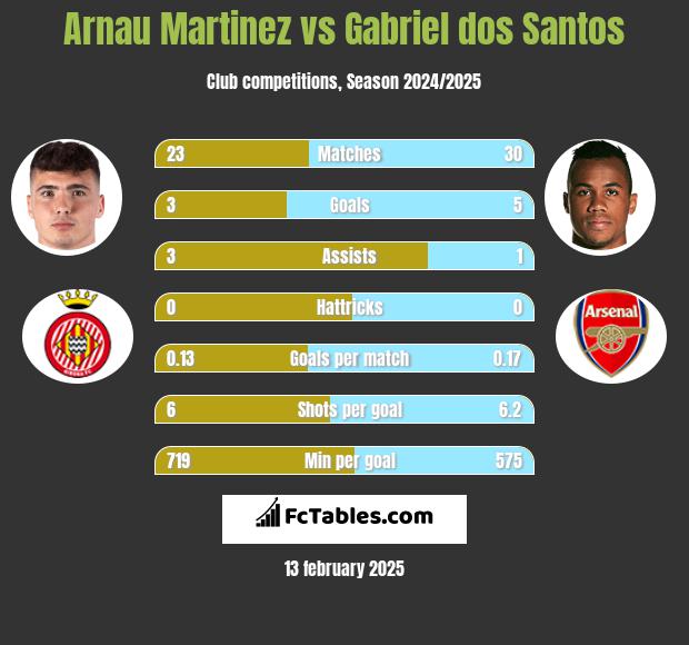 Arnau Martinez vs Gabriel dos Santos h2h player stats