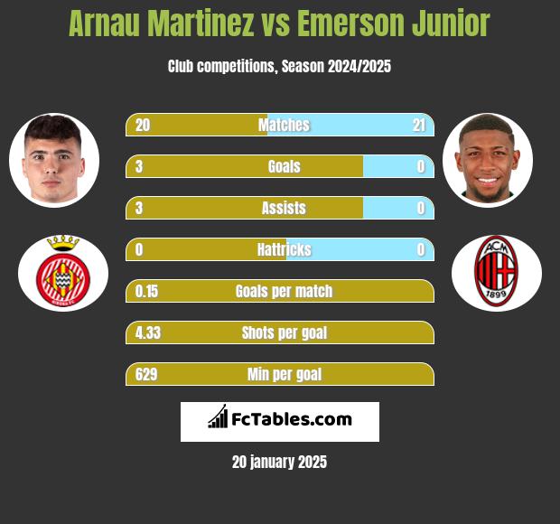 Arnau Martinez vs Emerson Junior h2h player stats