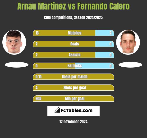 Arnau Martinez vs Fernando Calero h2h player stats