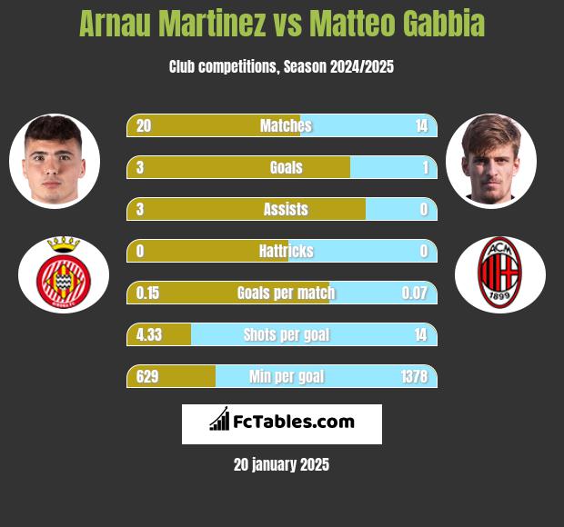 Arnau Martinez vs Matteo Gabbia h2h player stats