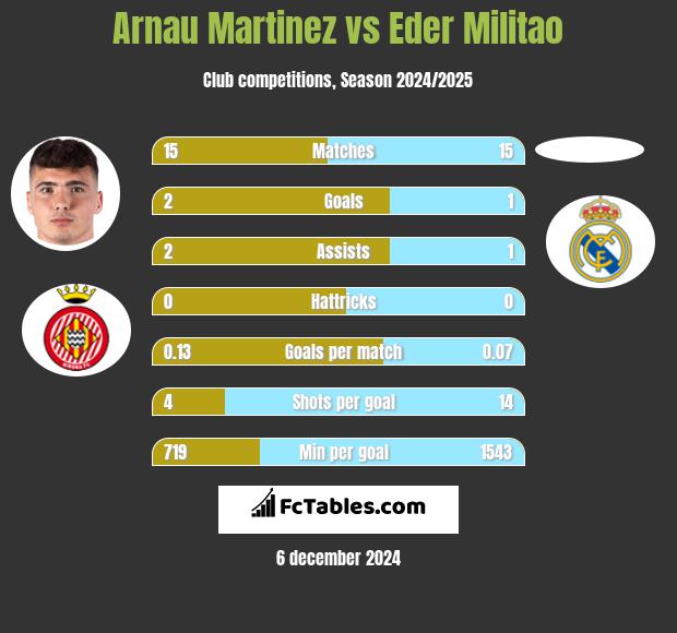 Arnau Martinez vs Eder Militao h2h player stats