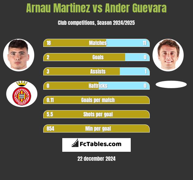 Arnau Martinez vs Ander Guevara h2h player stats