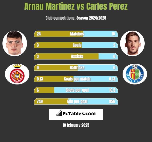 Arnau Martinez vs Carles Perez h2h player stats